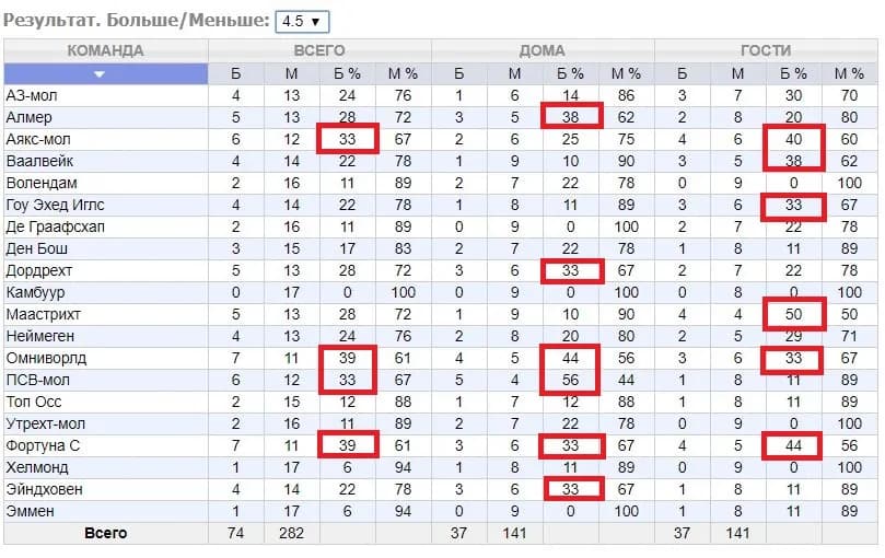 тотал больше 4,5