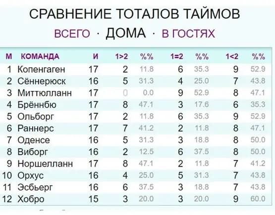 Сравнение тоталов таймов