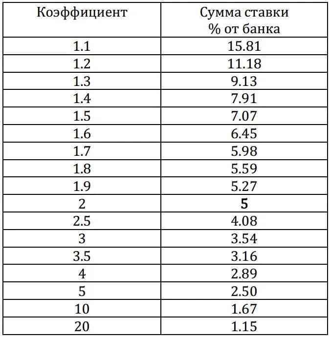 Таблица с коэффициентами