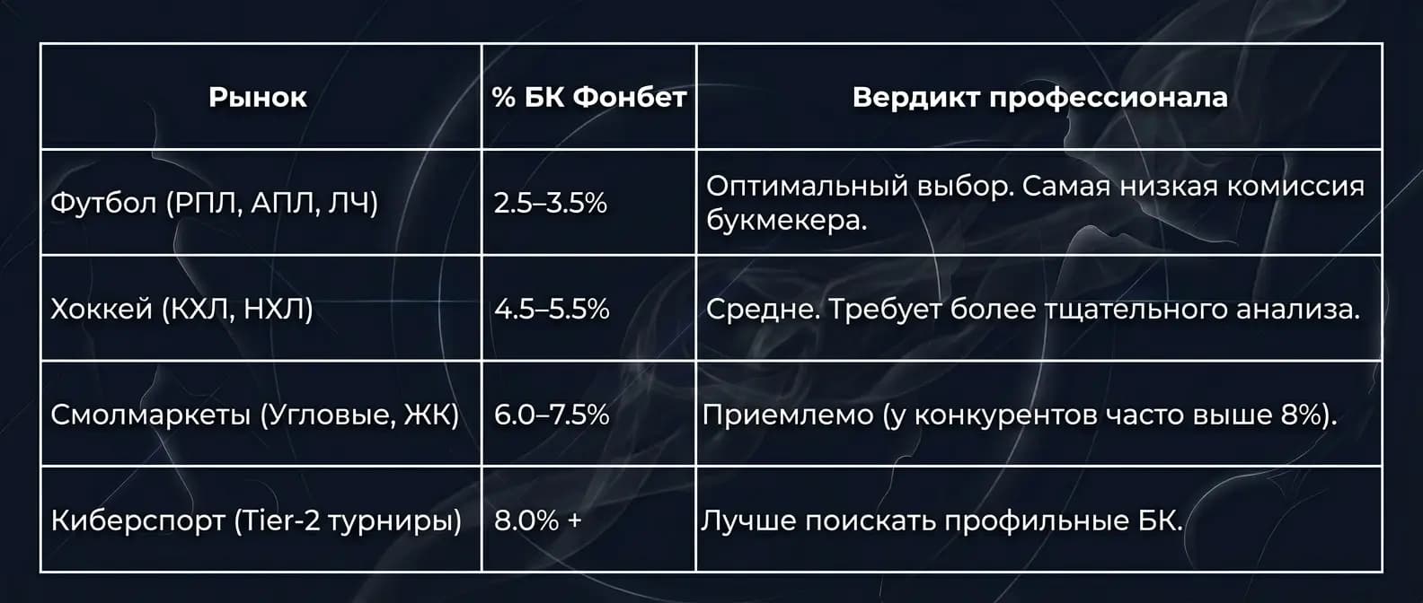 Таблица маржинальности