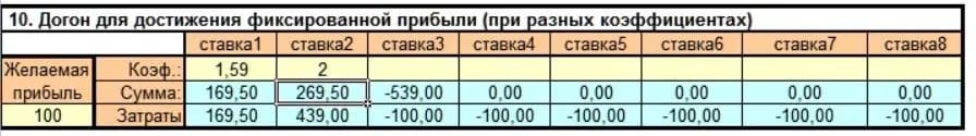 Догон для достижения прибыли при разных коэффициентах