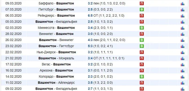 Вашингтон проигрыши