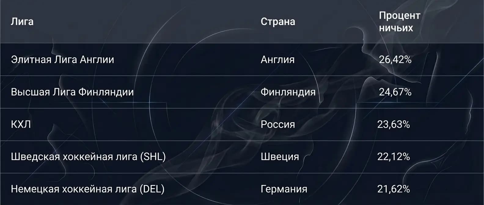 как часто в хоккее бывает ничья