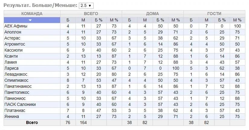 Статистика Больше/Меньше