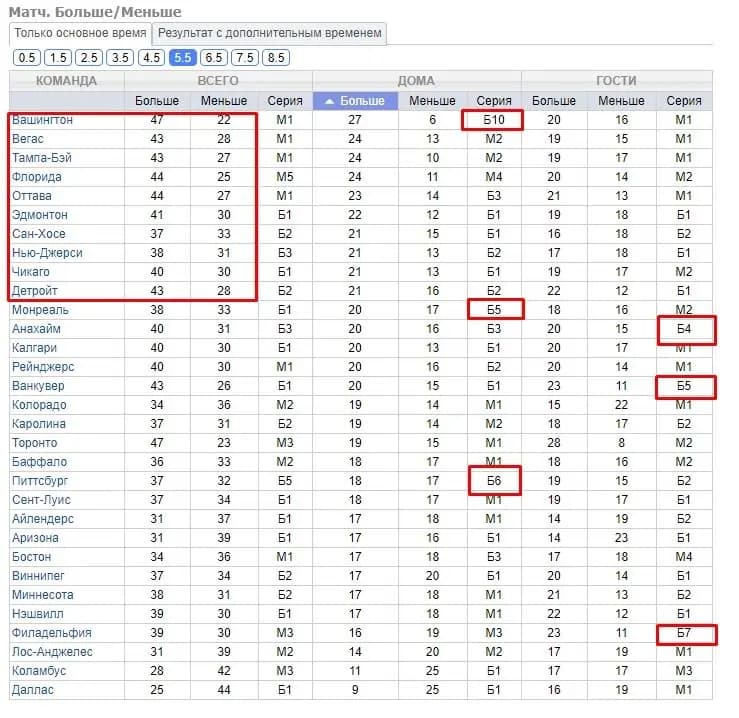 статистика тотал больше/меньше