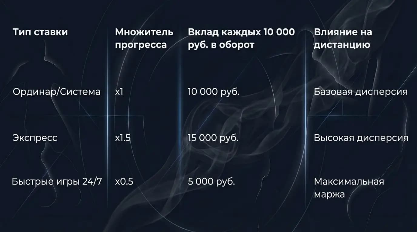 Таблица первых 3-х уровней