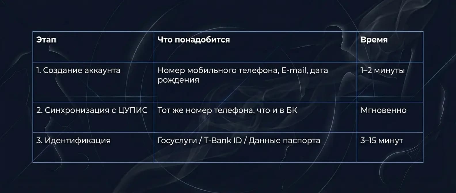 Создание аккаунта, идентификация