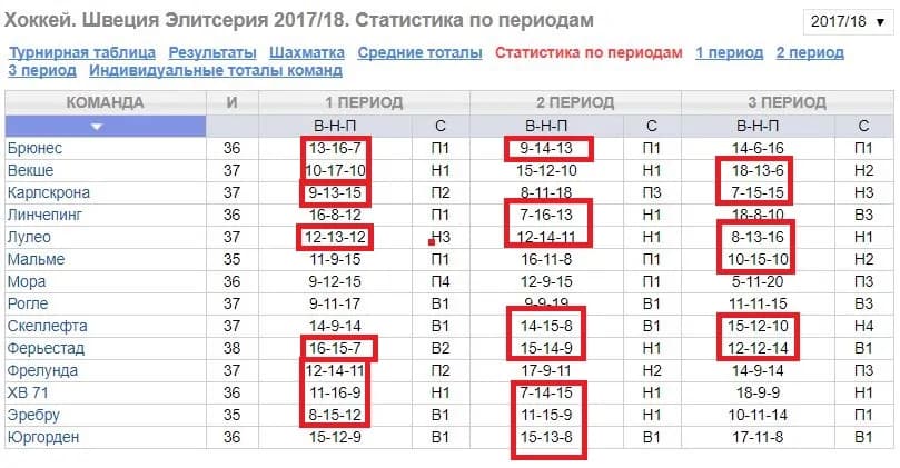 Статистика по периодам в БК