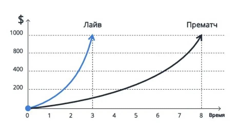 Сравнение прибыли в лайве и прематче