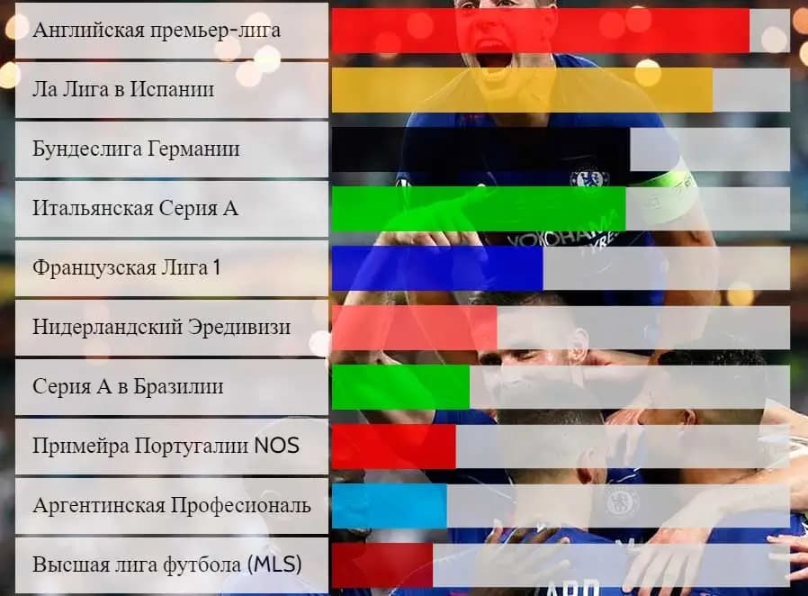 топ лучших лиг в футболе