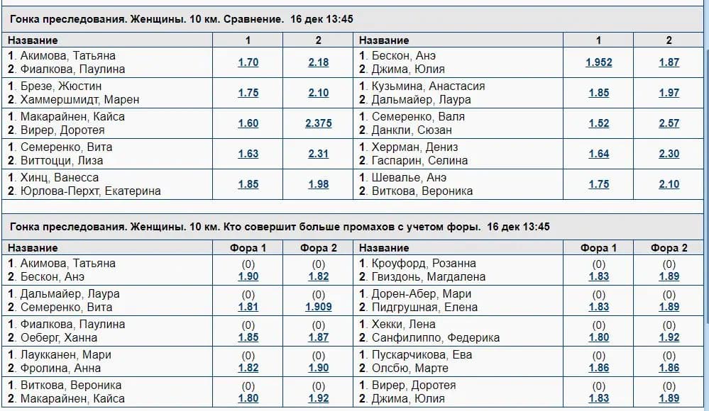 Биатлон букмекер
