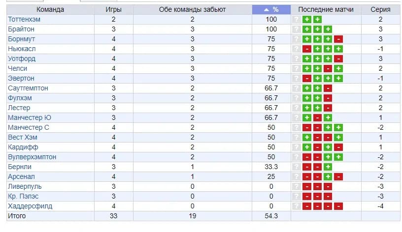 обе забьют нет что значит в футболе