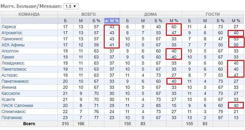 ставка тотал 1.5 меньше в футболе