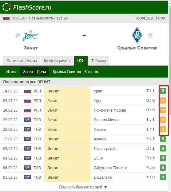 Зенит – Крылья Советов статистика 