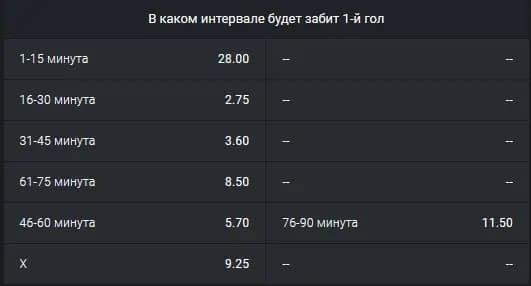 В каком интервале будет забит гол