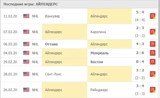 Айлендерс статистика