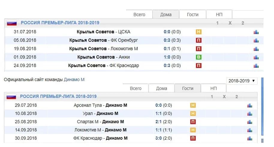 «Крылья Советов» – «Динамо» статистика