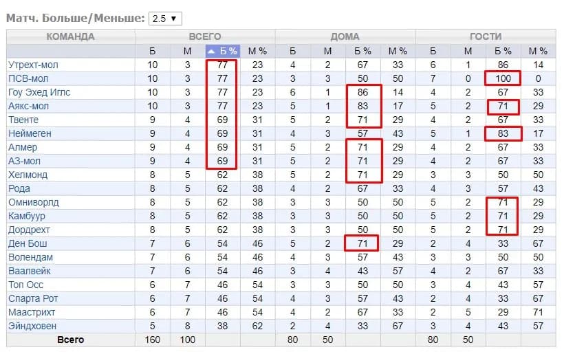 статистика для ТБ(2,5) клубов