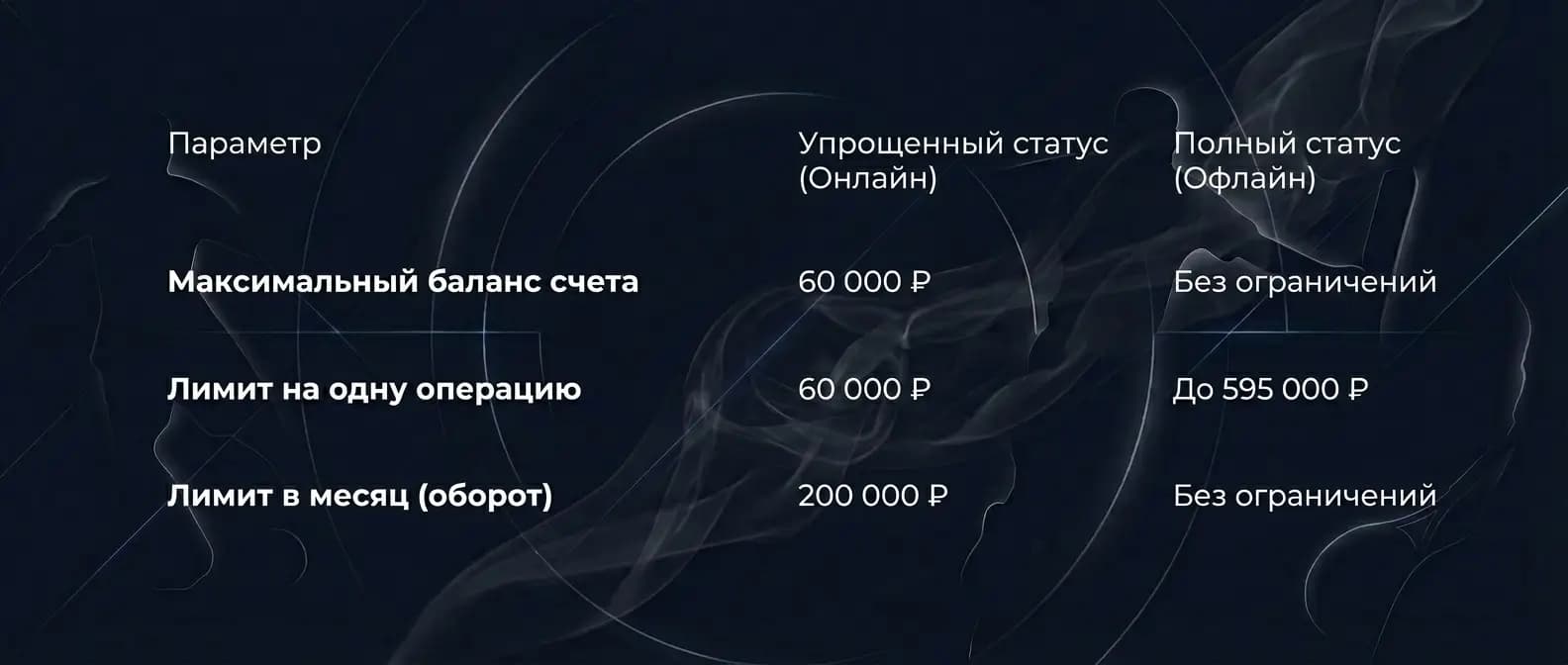 Лимиты