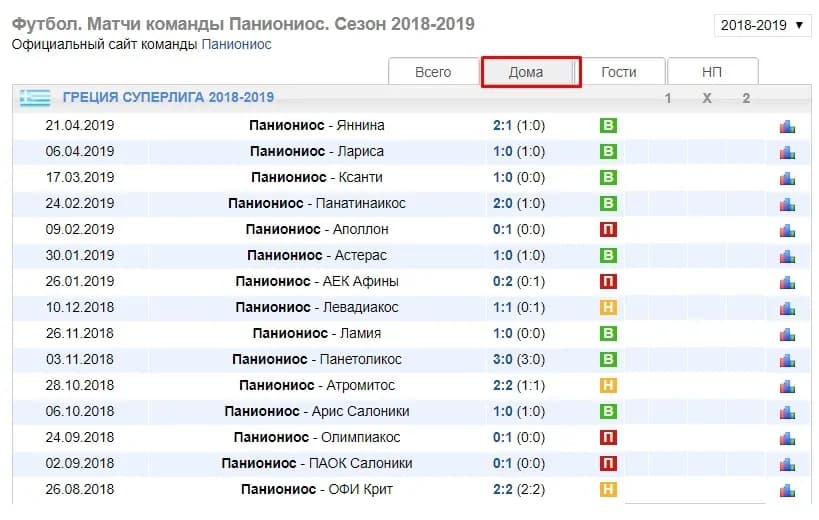 статистика встреч Паниониос