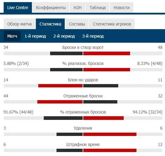 Статистика матча