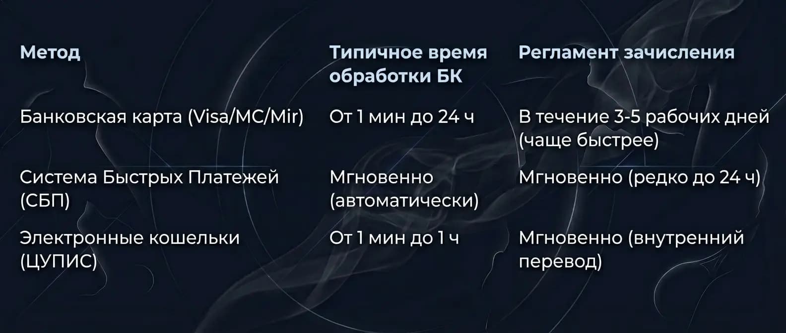 Срок зачисления на карту 