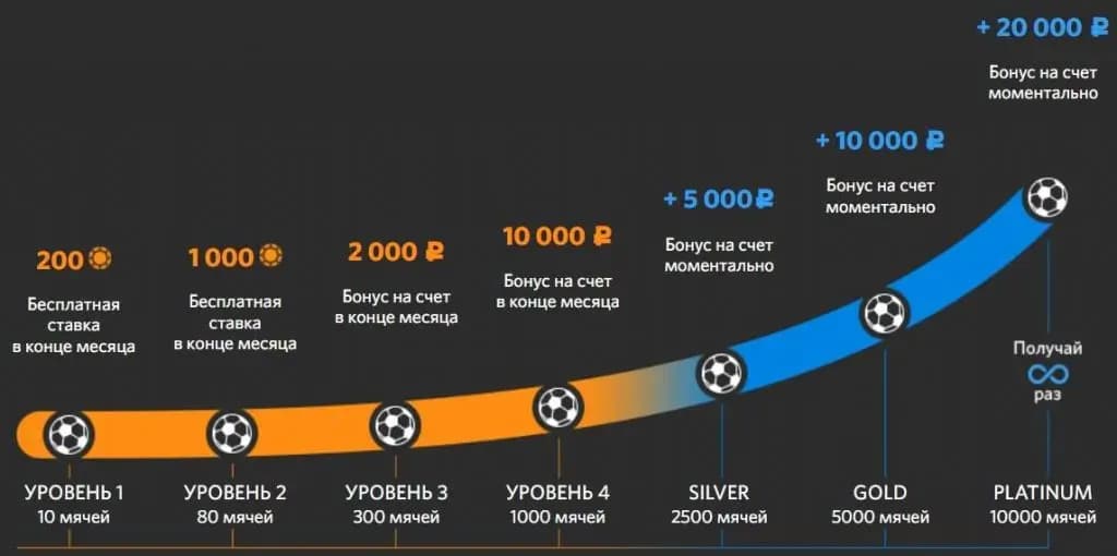 Уровень бонуса