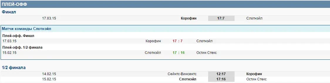 Стратегия ставок на гэльский футбол