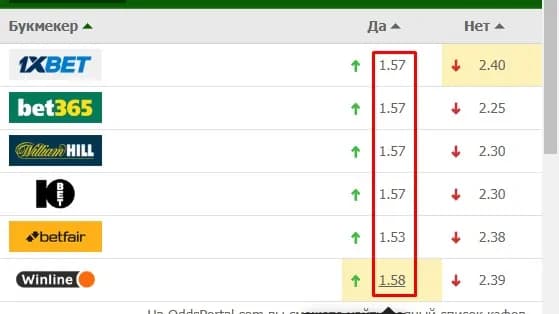 Котировки букмекеров