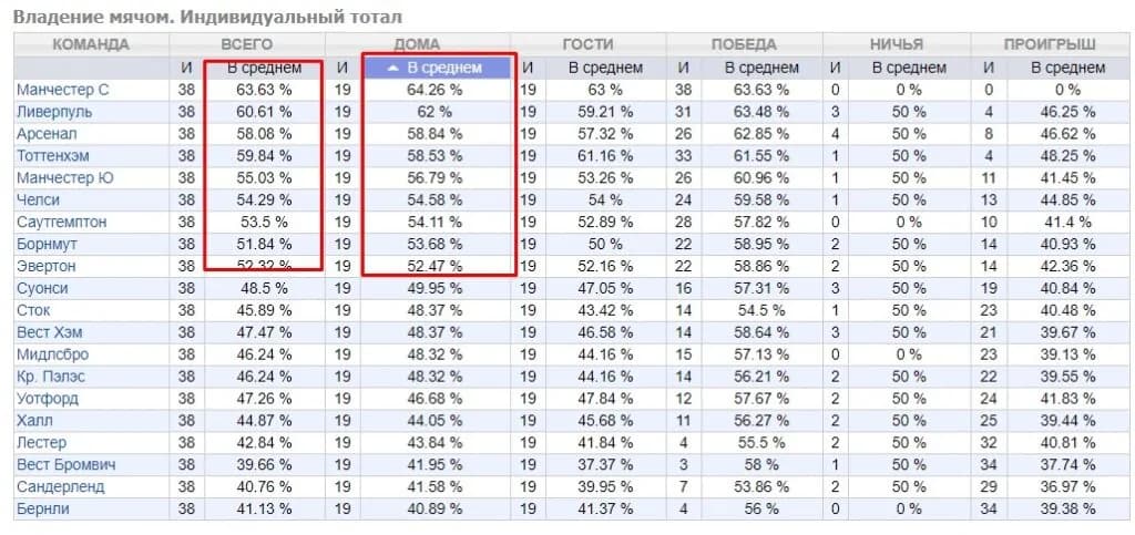 АПЛ показатели