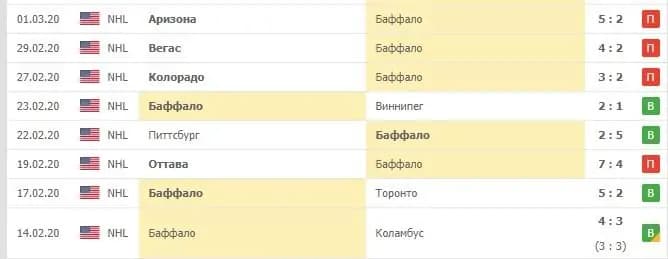 Статистика Вашингтон
