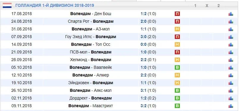 статистика выступлений Волендама