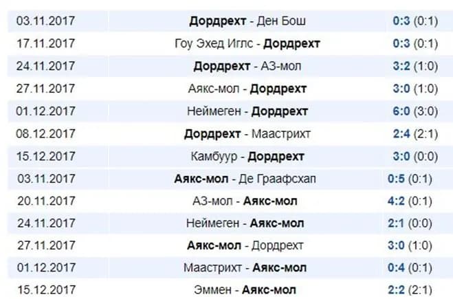 Команды которые много забивают голов