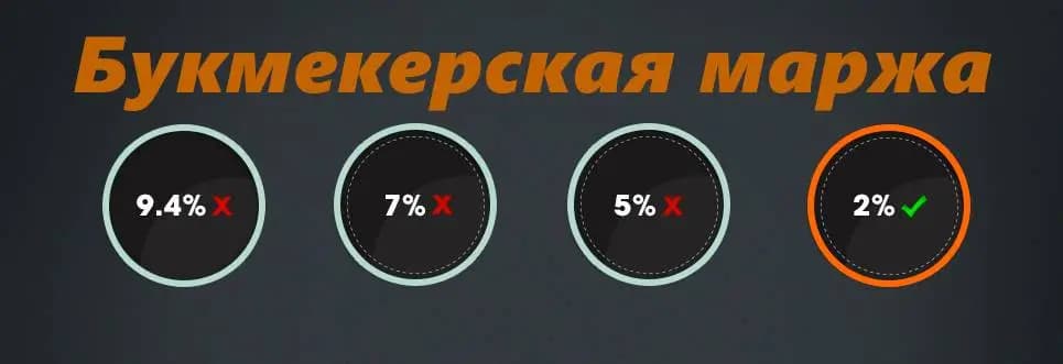 что такое маржа в букмекерской конторе