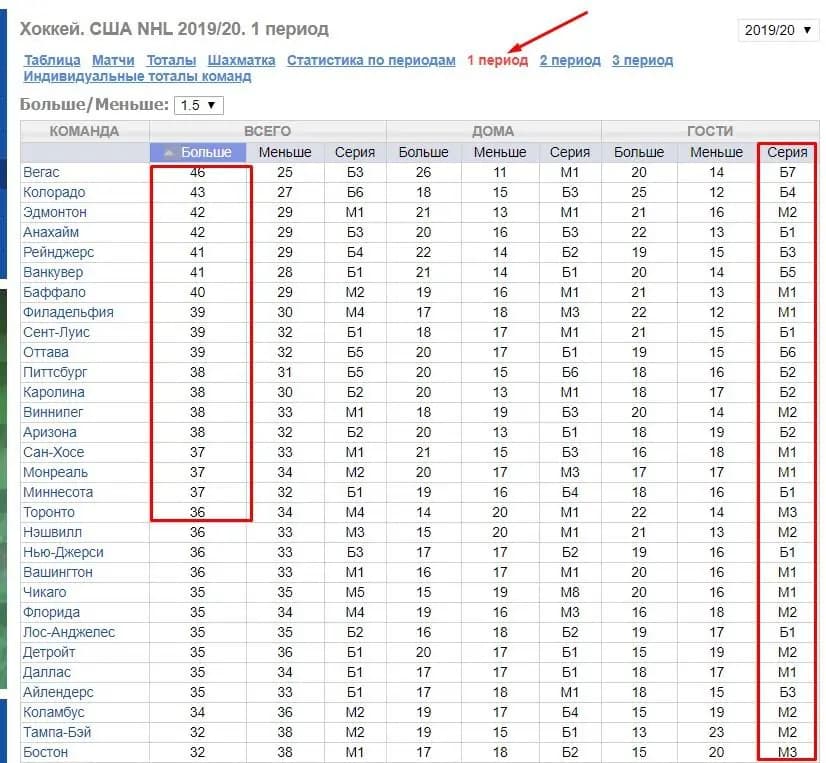 статистики результативности первых периодов НХЛ