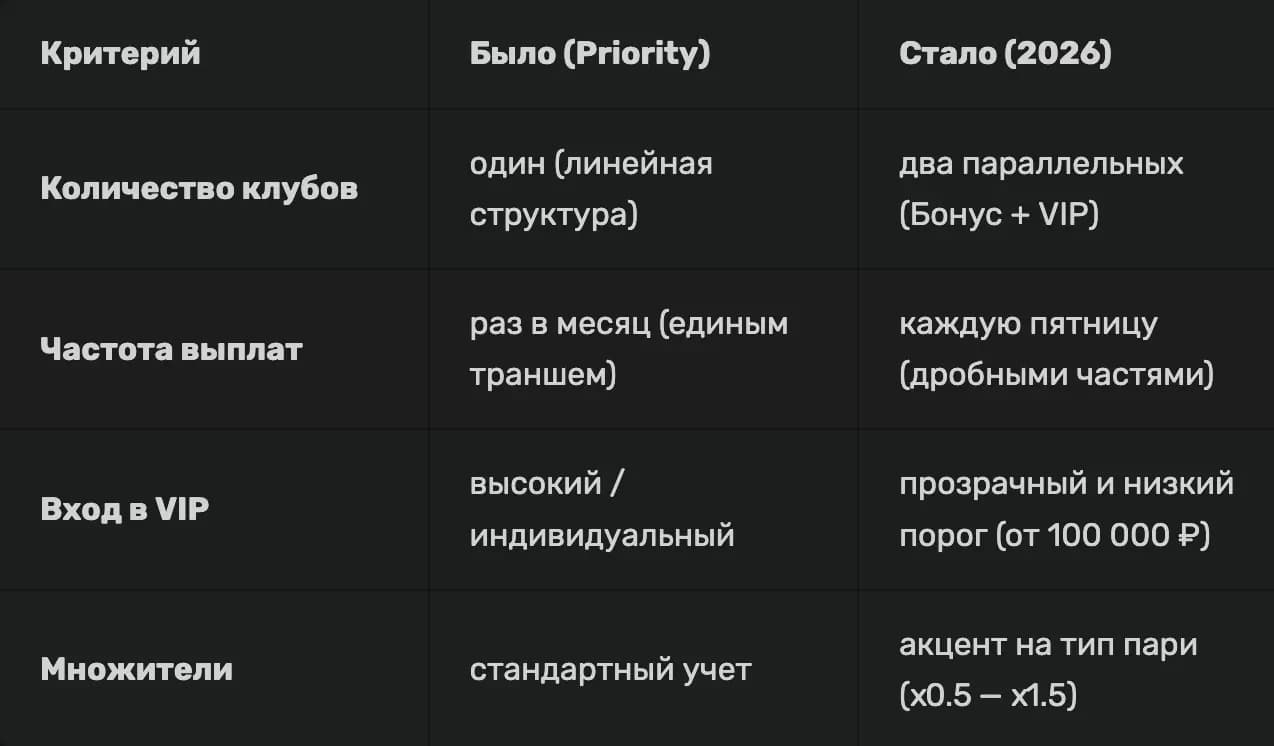 Сравнение новой программы лояльности и старой