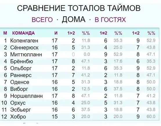 Сравнение тоталов таймов