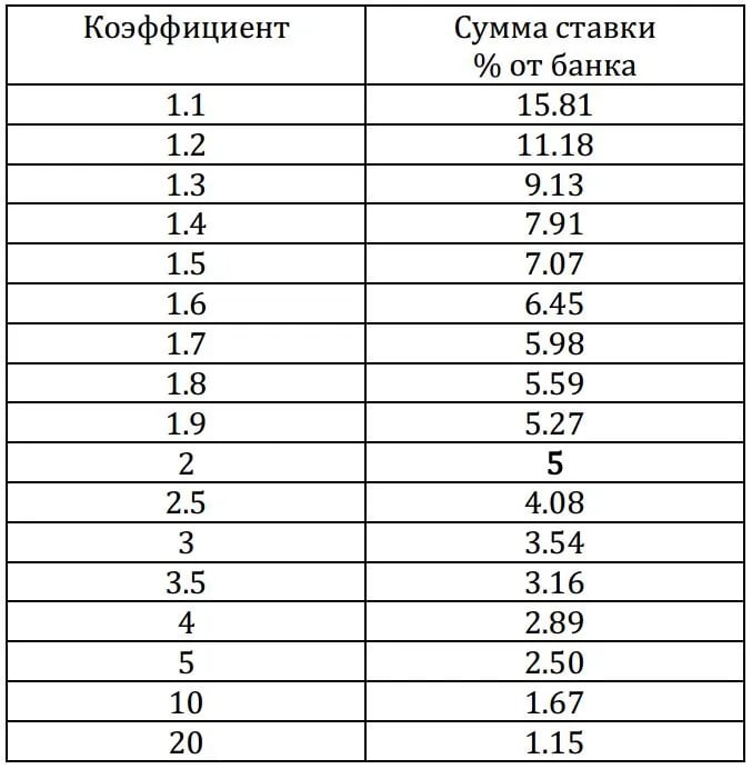 Таблица с коэффициентами