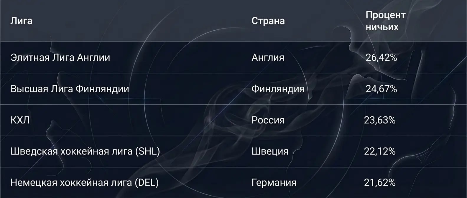 как часто в хоккее бывает ничья