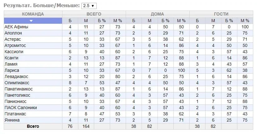 Статистика Больше/Меньше