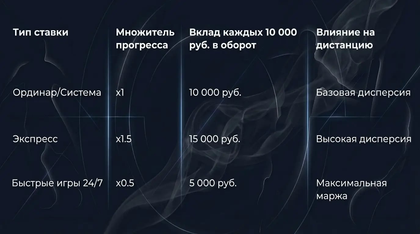 Таблица первых 3-х уровней