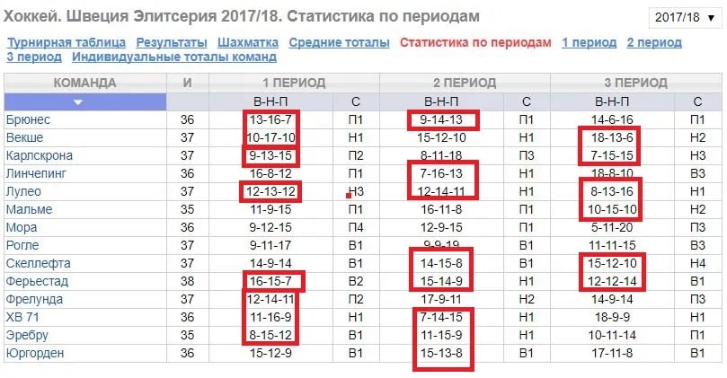 Статистика по периодам в БК