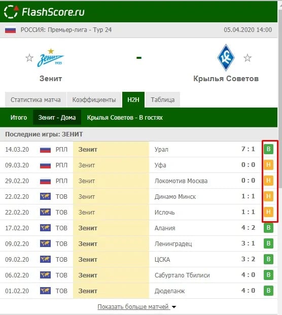Зенит – Крылья Советов статистика