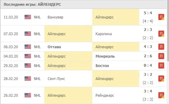 Айлендерс статистика