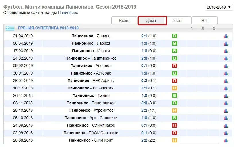 статистика встреч Паниониос