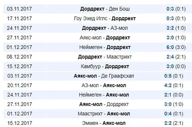 Команды которые много забивают голов