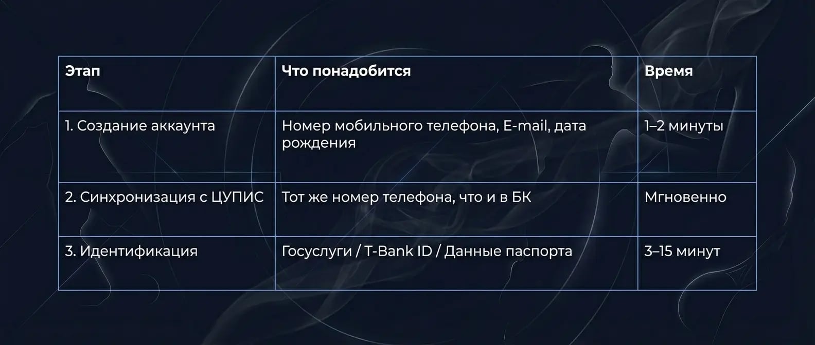 Создание аккаунта, идентификация