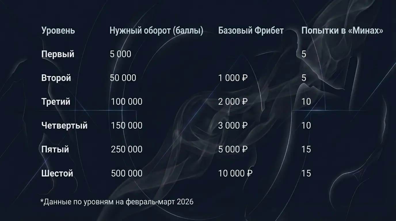 Таблица уровней и наград