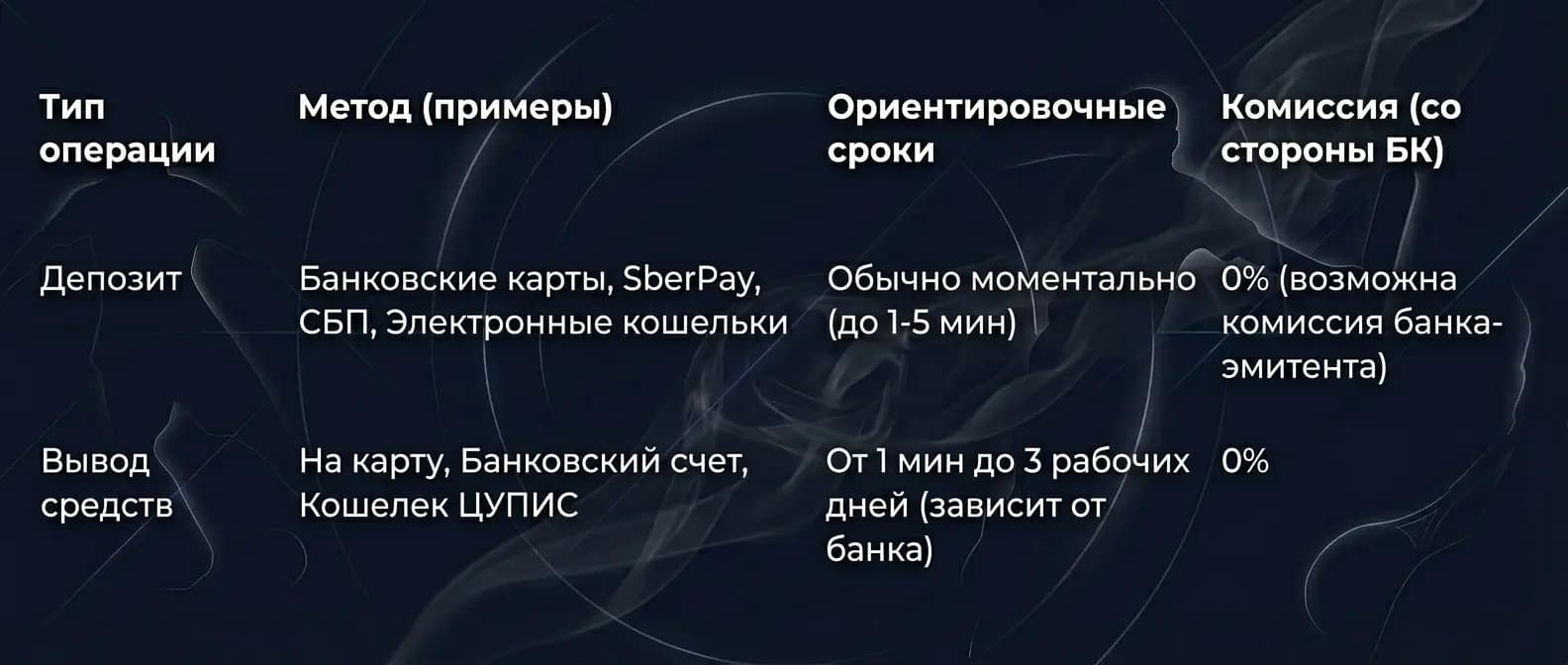 Пополнение и вывод средств