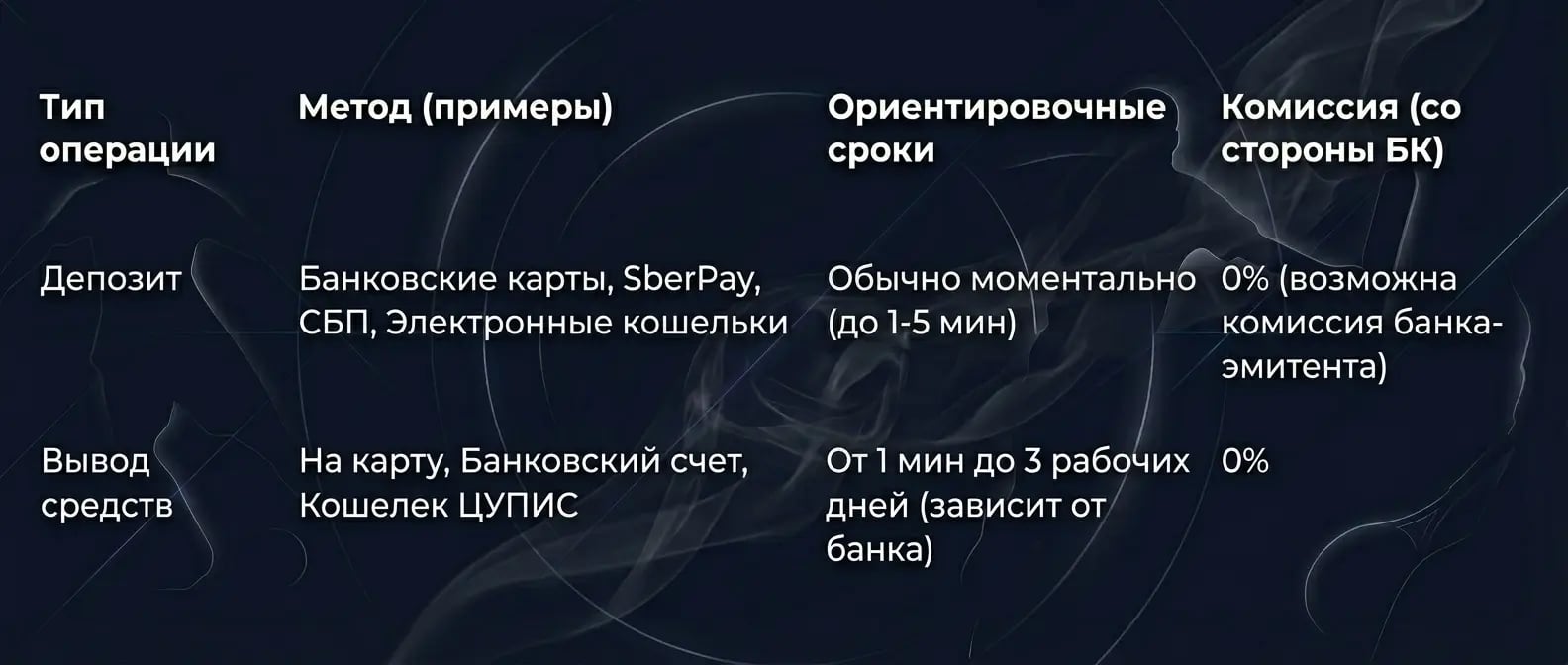 Пополнение и вывод средств